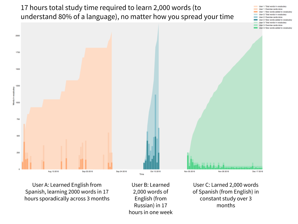 This is the Lingvist data set that makes it one of our favourite language learning apps.