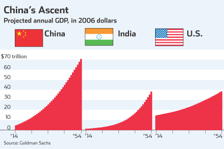 economists predicting china's ascent - goldman sachs