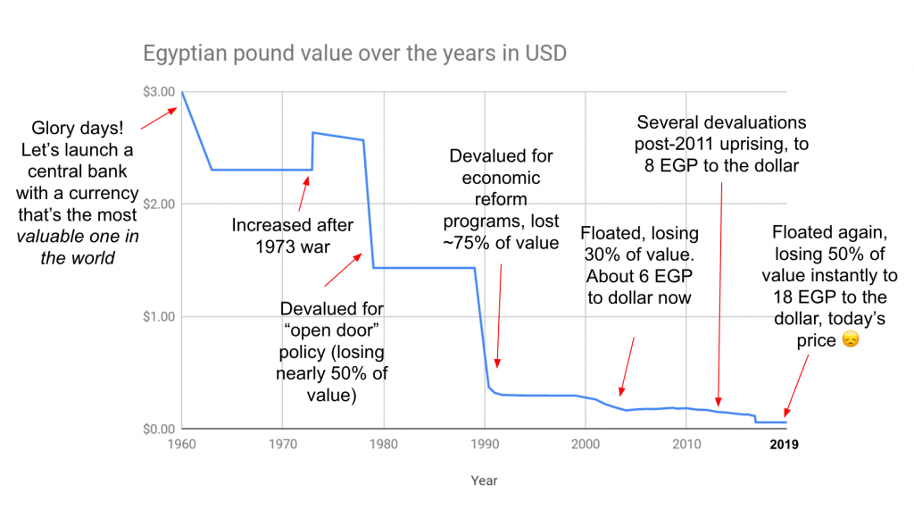The decline of the Egyptian Pound (EGP) since its launch in 1960.