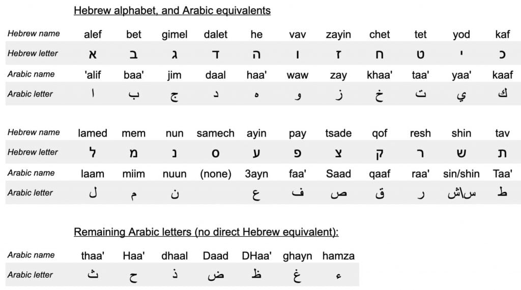 Table of equivalent Hebrew and Arabic letters showing similarities between Hebrew and Arabic