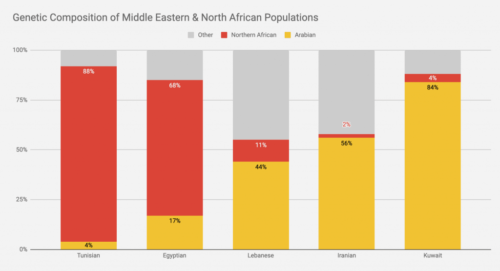 The genetic composition of Egyptians vs other North Africans and middle easterners. Egyptians are mostly North African, like their Tunisian near-neighbours.