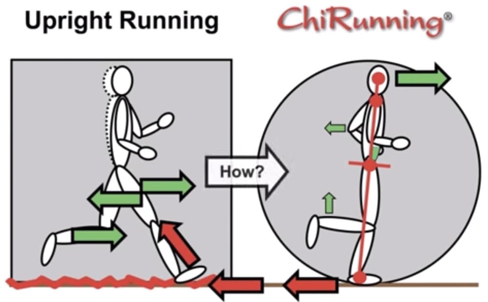 Chi Running: Proper Barefoot Form - Forefoot Running | Earth Runners  Sandals - Reconnecting Feet with Nature