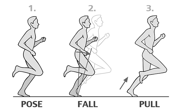 Pose running - pose fall pull illustrated