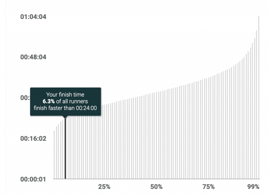 Chart of my 5 km time vs most other runners. How fast can you run 5 km?