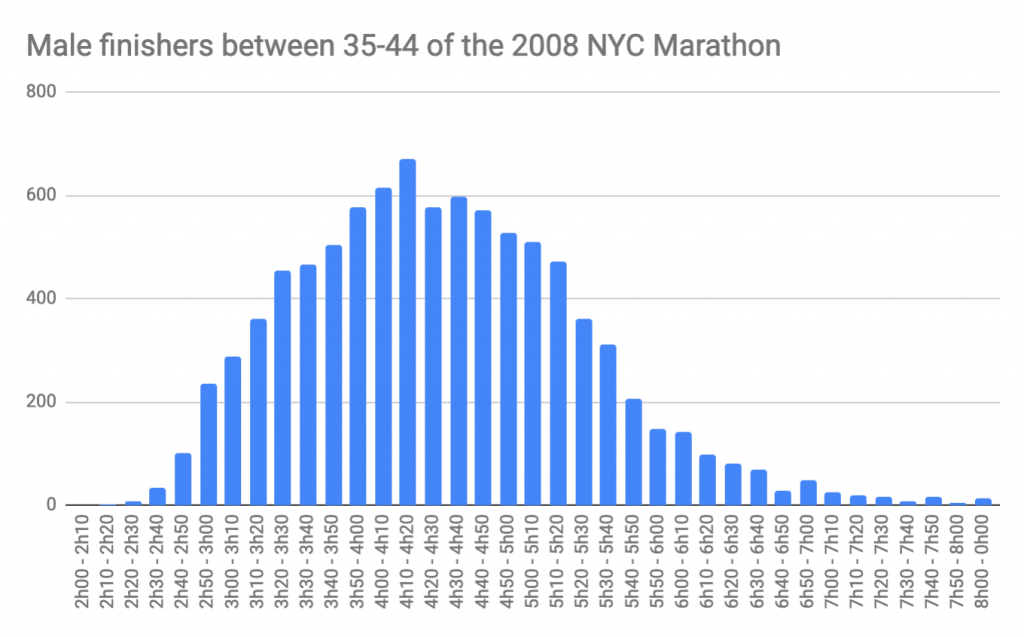 Distribution bell curve chart of finishing times for the NYC marathon. How fast do you aim to finish?