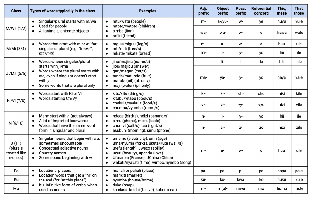 The Discover Discomfort Swahili Noun Classes and Grammar Cheat Sheet