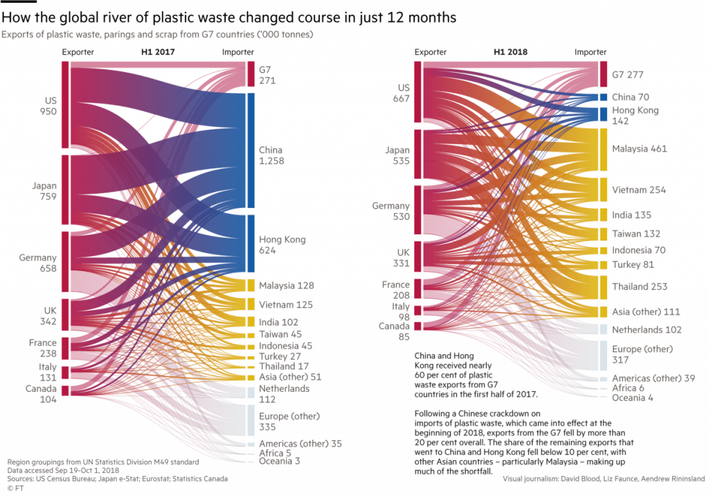 where recycled trash ends up - financial times analysis