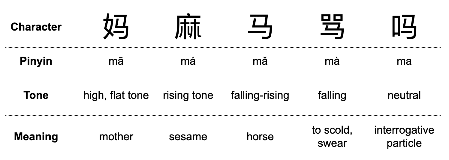 how tones change one character's meaning