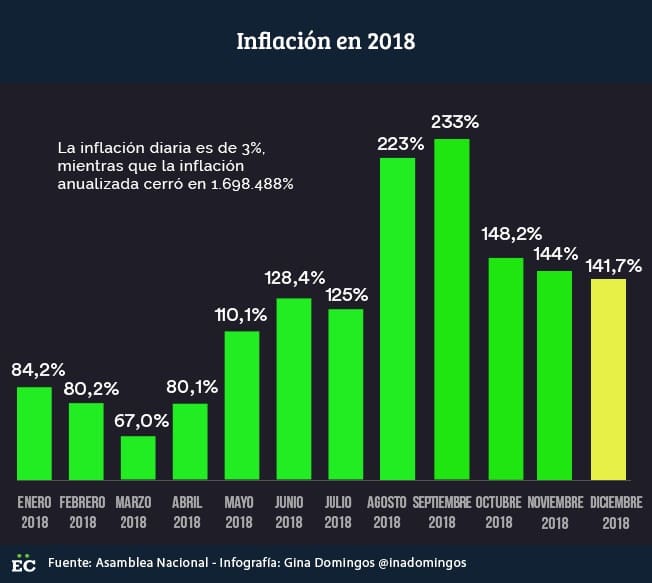 Asamblea nacional - inflation in 2018 in venezuela