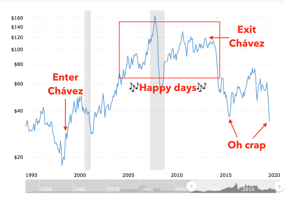 How oil prices rose and crashed in Venezuela