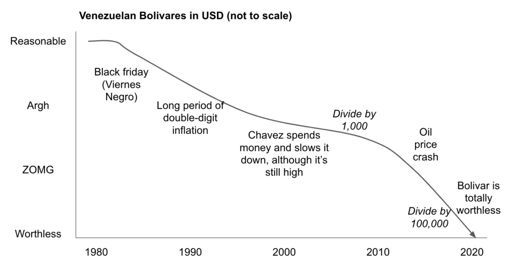 Venezuelan bolivares devaluing