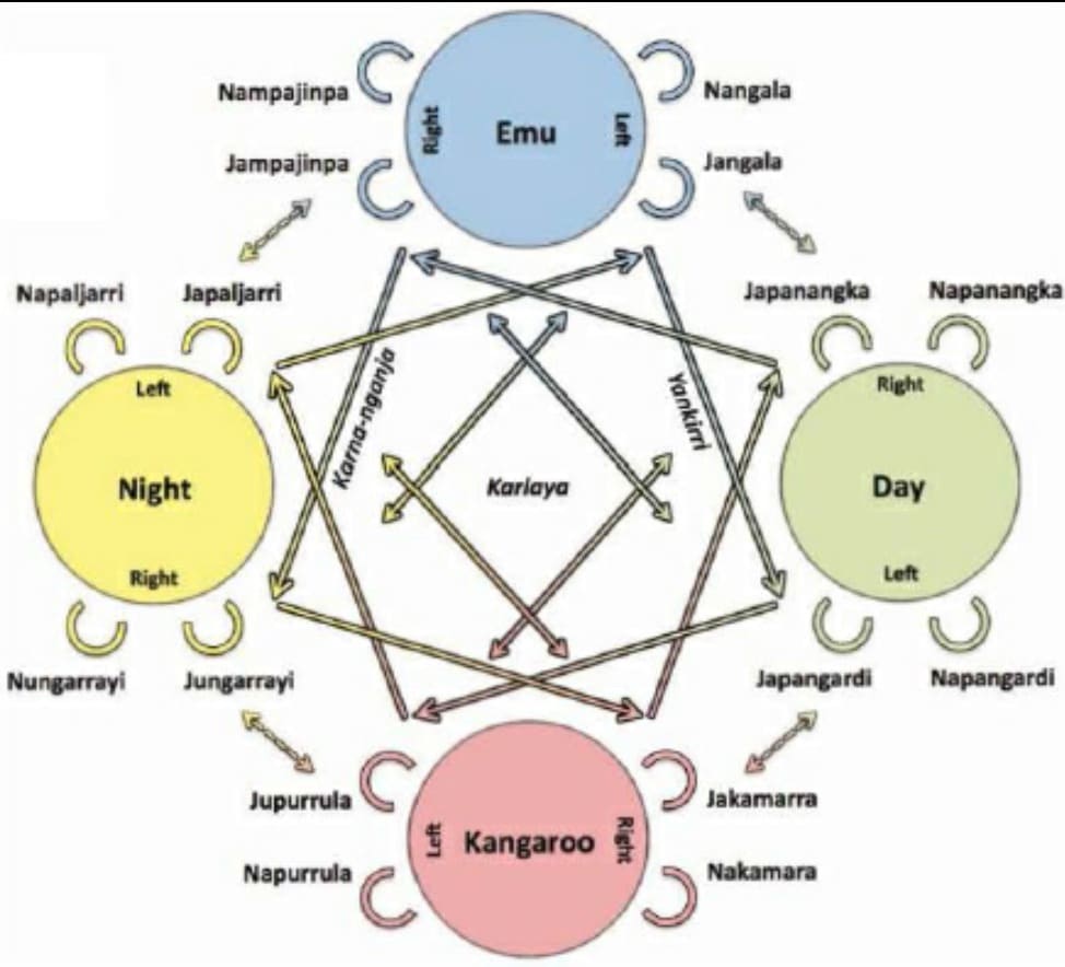 The Warlpiri Skin System described in the book Welcome to Country