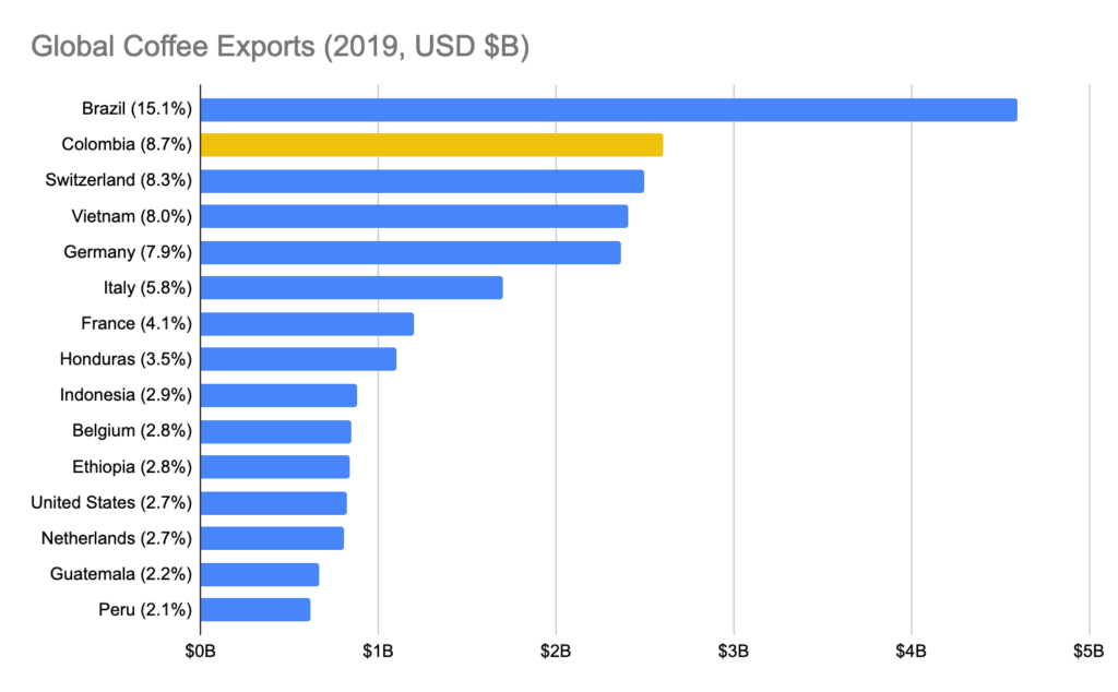 Chart of global coffee exports per country showing Colombia is second in the world