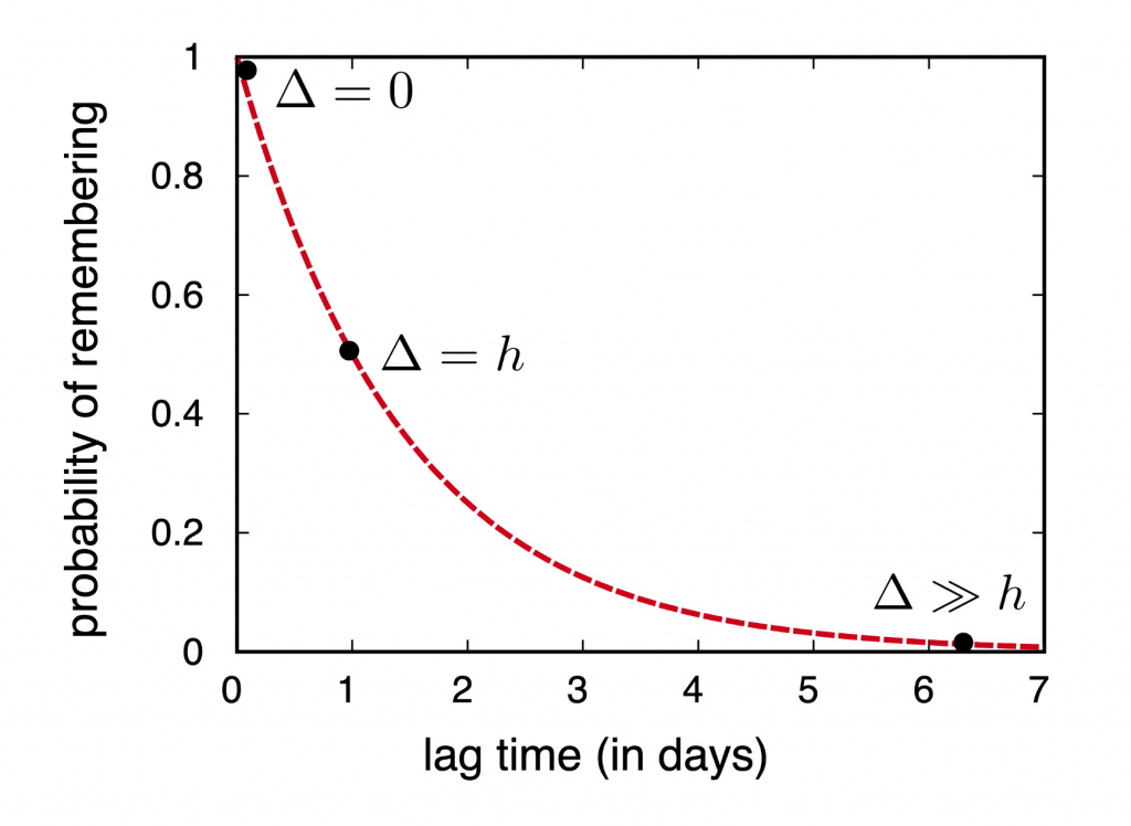 Duolingo Forgetting Curve — How Duolingo Works