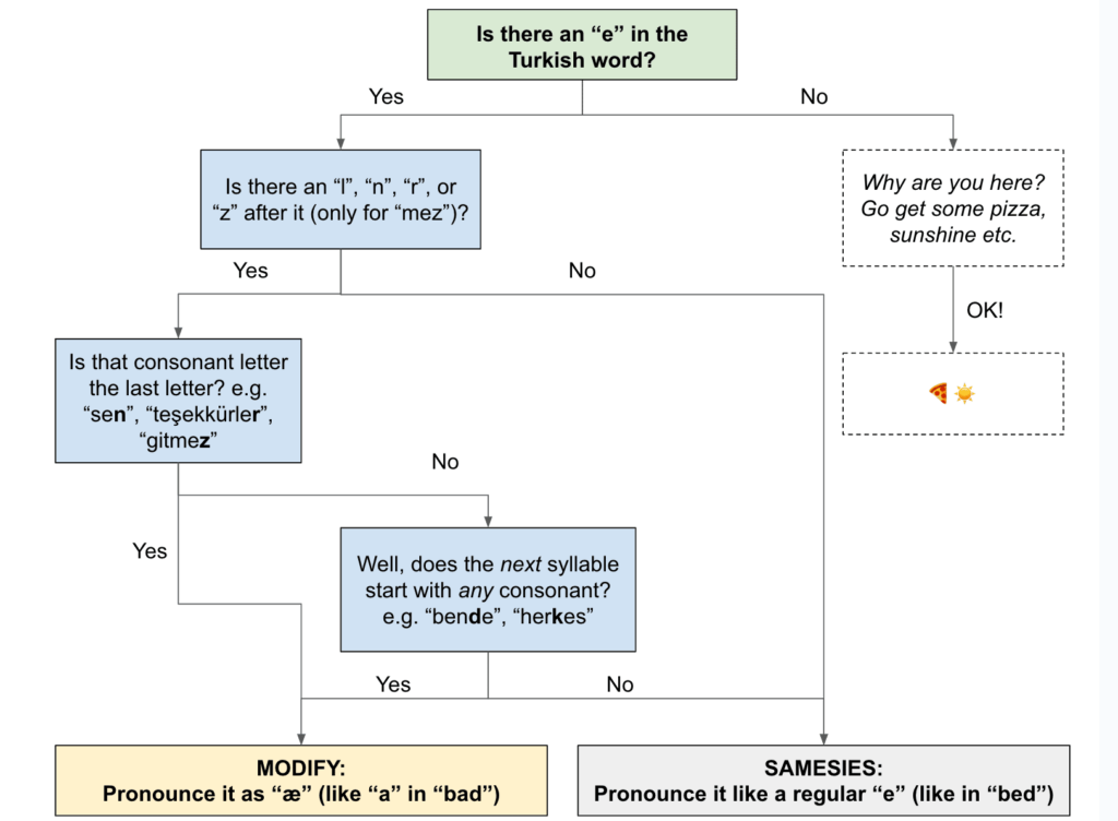 Graphic of how to pronounce e in turkish